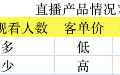 3K字｜小红书直播带货情况分析与教程