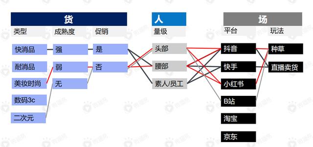 直播带货的黄金组合策略