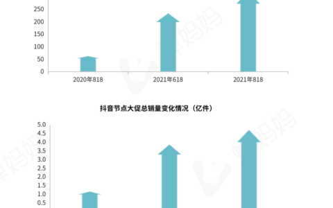 抖音818数据解读：短视频带货或成下半年发力点