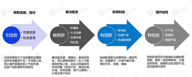 直播带货的黄金组合策略