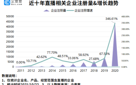 猛！今年前9月新增直播企业10.9万家 同比增长超284%