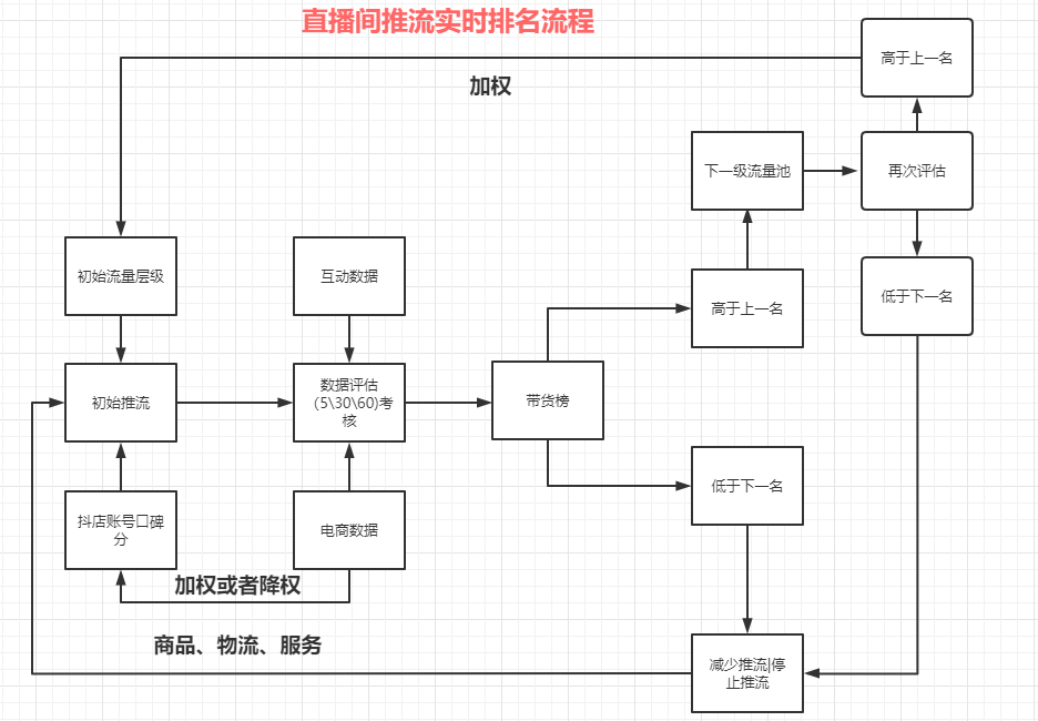 抖音存量时代，短视频和直播流量怎么分配？-3