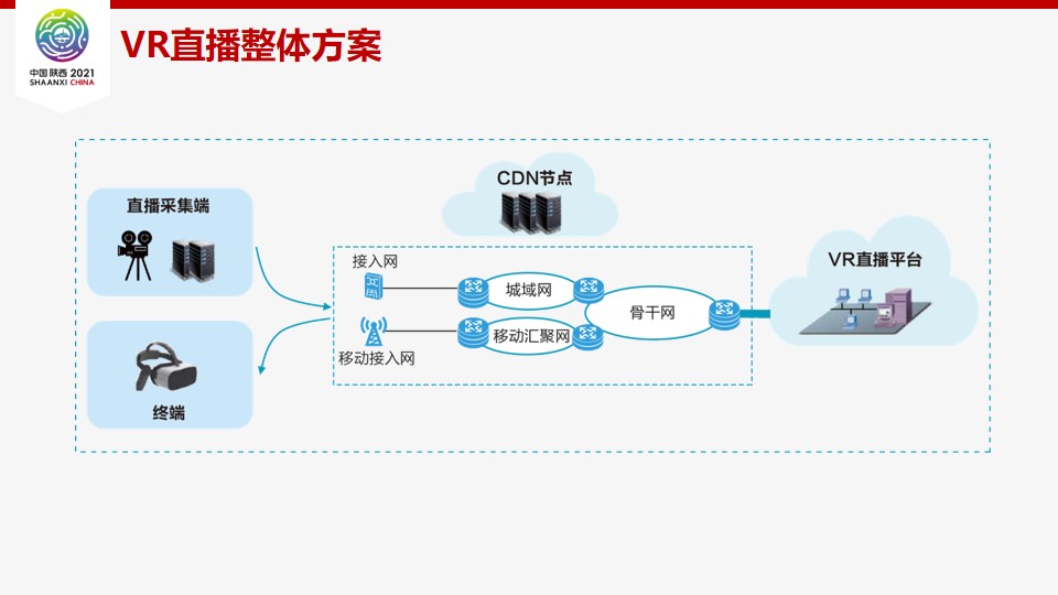 VR直播动物园-线上喂养建设方案