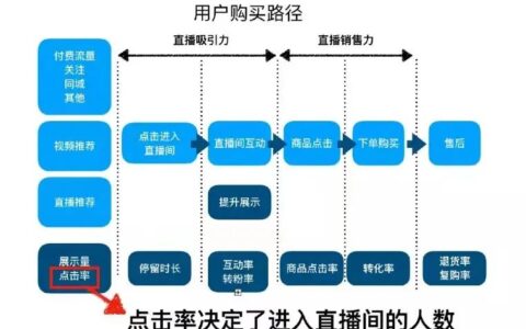 直播带货的五大关键破局点