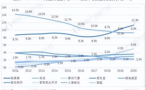 中高端彩妆市场：国货品牌的下一个十年之地