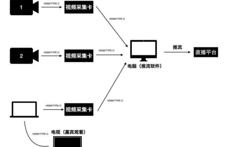 直播间需要什么设备？如何快速搭建专业直播间（含直播设备介绍）