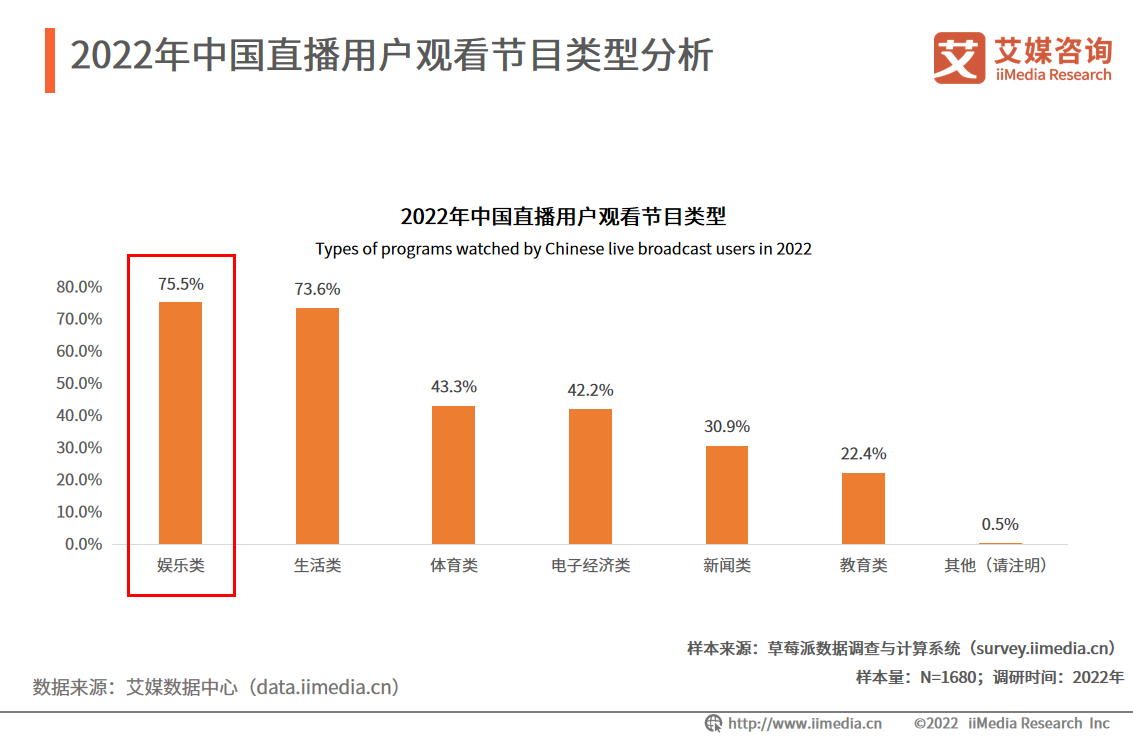 2022上半年直播行业盘点！