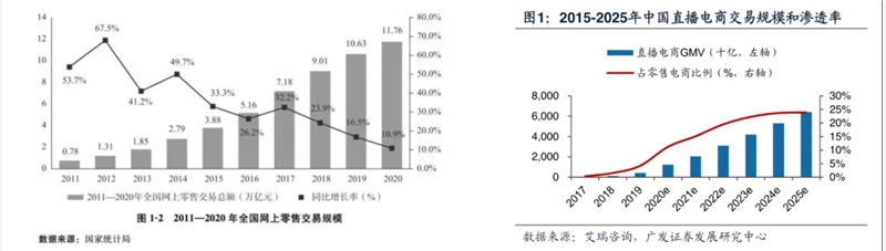 2022年爆款直播间盘点：有人长红，有人消失